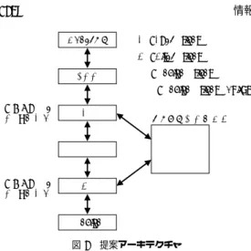 図 2 提案アーキテクチャ Fig. 2 Proposed Architecture