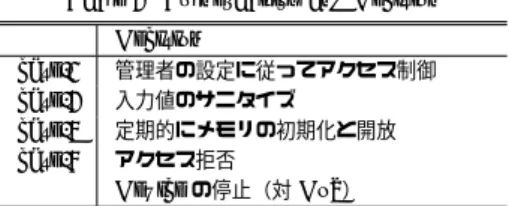 表 2 脆弱性と Decision Table 2 Vulnerability and Decision