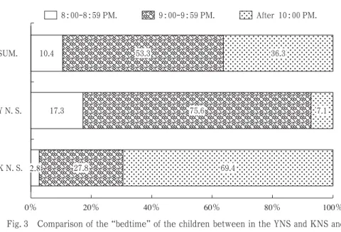 Fig. 3 Comparison of the “bedtime” of the children between in the YNS and KNS and in the SUM.10.4 53.3 36.317.375.6 7.127.869.420％40％60％80％ 100％2.8