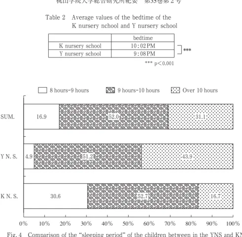 Fig. 4 Comparison of the “sleeping period” of the children between in the YNS and KNS and in the SUM.