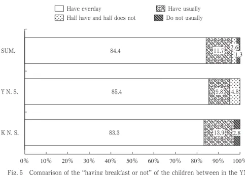 Fig. 6 Comparison of the “condition of defecation” of the children between in the YNS and KNS and in the SUM.