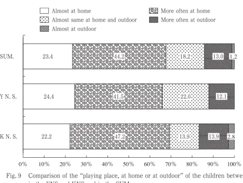 Fig. 9 Comparison of the “playing place, at home or at outdoor” of the children between in the YNS and KNS and in the SUM.