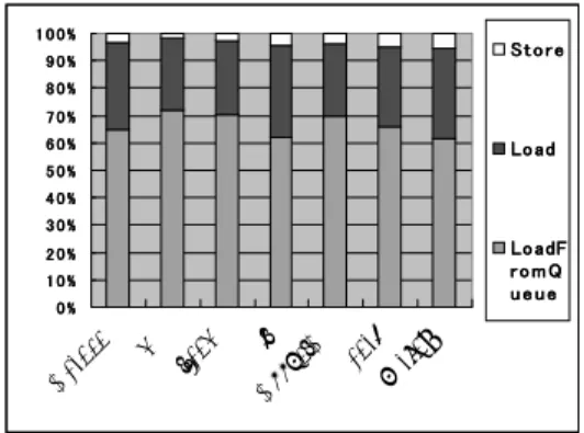図 7 Cache への Load/Store と Queue からの読み込み