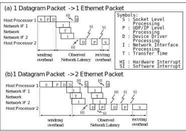 図 4 の sendmsg overhead 、 observed network latency 、