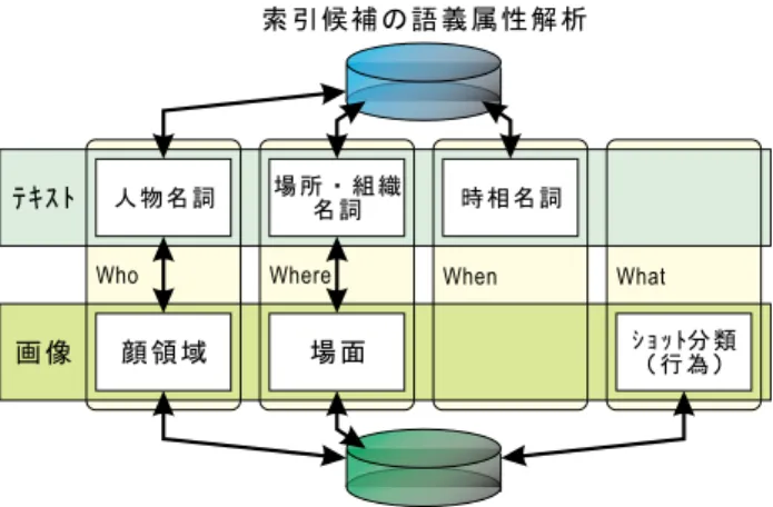 図 1: 画像内容を考慮した索引付け機構 図 2: 映像の階層的構成と用語の定義 稿では多数の訓練事例から得られる知識を用いること にする． 一方，テキストに関しては，索引語の候補は字幕か ら得る．そのため，字幕のなかでも具体的な画像内容 を端的に示すことが多い名詞句であるものに限定した 属性解析を行う．この際，日本語において名詞句の末 尾の名詞が名詞句全体の語義を決定する傾向が強いと いう性質を利用する [Ide99] ．本稿では画像内容推定を 中心に論じるので，このような名詞句の語義属性解析 手法につい