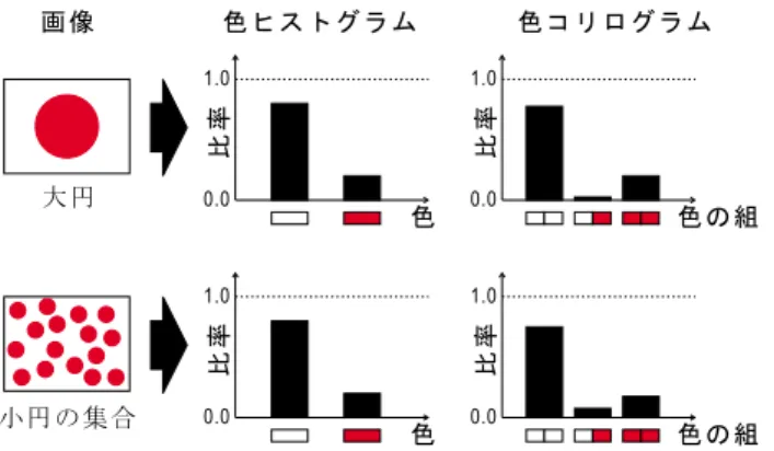 図 4: 顔領域を基準とした頭部・胴体領域決定 うため，スタジオ内のキャスタ以外は，目視により正 しい領域を抽出したものを実験に用いた． 2.2.3 領域別画像特徴量抽出 次に，各領域毎に画像特徴量を抽出する．画像特徴 量としては，計算量の点から処理が容易なものを中心 に用いる．領域によって内容推定に適した特徴量は異 なり，本稿で取り上げる場面推定に対しては，具体的事 物の認識は行わず，色彩などの抽象度の高い特徴量を 用いることによりロバストな推定を行うことを目指す． 具体的には，以下の 2 種類の色彩に関