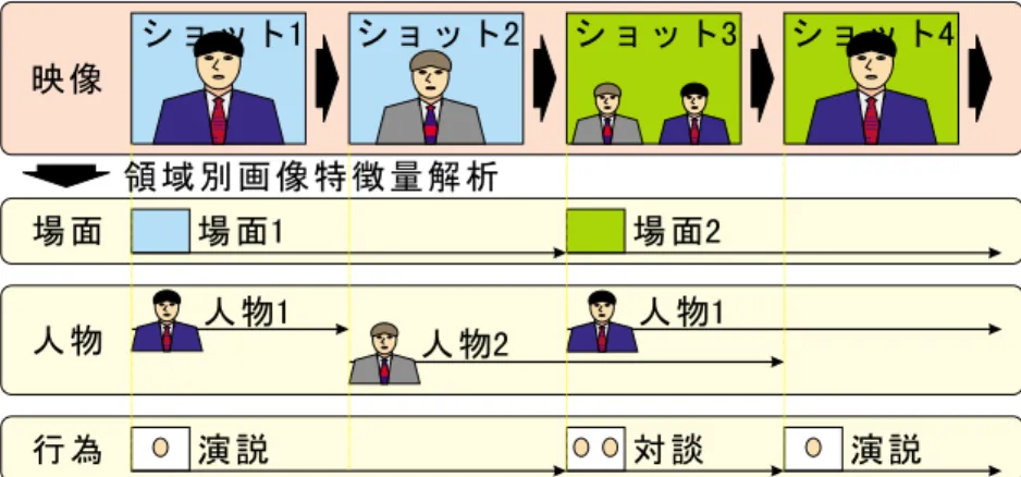 図 6: 同一画像内容の追跡 3 場面推定実験 以上のような画像特徴量から画像内容を推定する機 構の実現可能性を調べるために，背景領域の画像特徴 量から場面を推定する実験を行った． 実験には， 15 分間の全国版ニュース映像 20 本，合計 300 分間の映像を用いた．この映像中には 1,542 ショッ トが存在したが，訓練事例として同一場面毎に一定量 のデータが必要なため，この中で頻出する国内政治関 連の場面とスタジオに限定した場面推定を行った．具 体的には，（ 1 ）閣議前室， （ 2 ）記者会見室，（