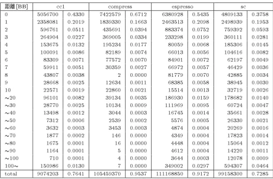 表 1 基本ブロック間のデータ依存関係 距離 [BB] cc1 compress espresso sc 0 5056700 0.4330 7422579 0.6712 6380928 0.5435 4809133 0.3758 1 2358081 0.2019 1839330 0.1663 2463513 0.2098 2498939 0.1953 2 596761 0.0511 435691 0.0394 883374 0.0752 759392 0.0593 3 264904 0.0227 36900