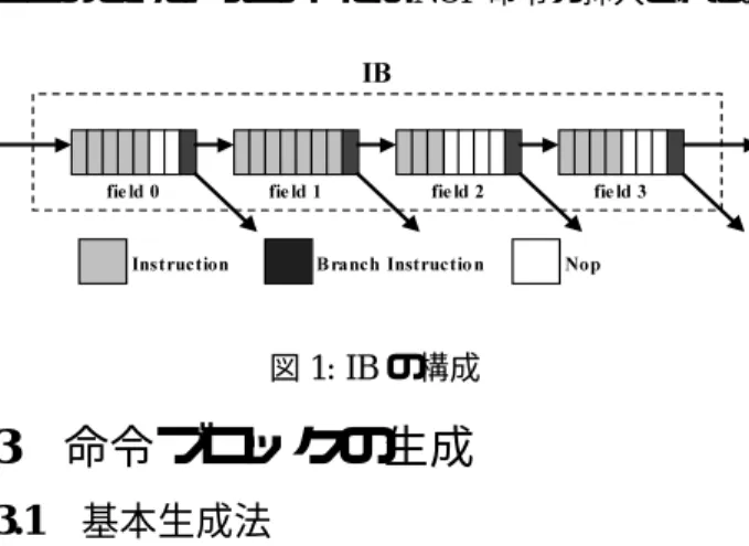 図 1: IB の構成 3 命令ブロックの生成 3.1 基本生成法 まず命令数が 8 を越える BB は 8 命令ごとに区切っ て、Field を生成する。この生成された Field を 4 つ結 合し、空いた命令スロットに NOP 命令を詰めて 32 命 令とすることで IB が生成される。ただし IB の途中へ 分岐してくることは許されないので、Field が 4 つ未満 でも次の Field への分岐があればそこで IB を区切る。 また関数呼び出し、RET 命令などコードが途切れる命 令の直後でも同
