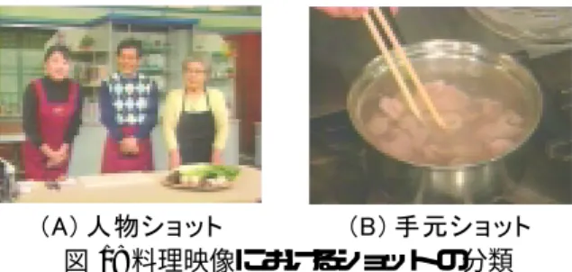 図 1: 料理映像におけるショットの分類 しかし多くの場合、図 2に示すように、手元ショット はその中にさらに構造があり、調理において重要な映像 を含む一方で、動作と動作の間などは比較的冗長であ る。したがって料理映像の要約を作成する際には、映像 の構成を解析し、元の映像から手元ショットにおける重 要部分を取り出すことが必要となる。 図 2: 料理映像の構成例 また前述のように、料理映像における重要部分は、調 理動作や料理や食材の状態に関する映像であるが、これ らは表 1のような特徴をもつ。 表 1: 料理