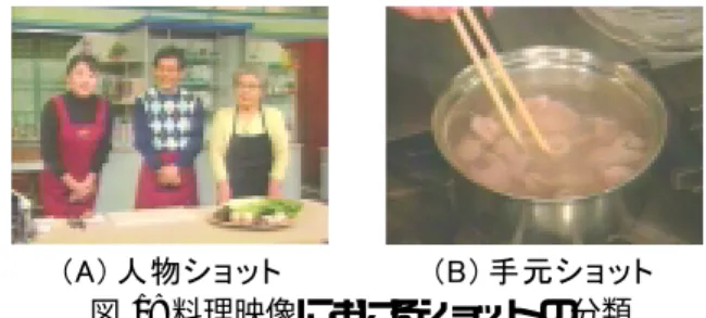 図 1: 料理映像におけるショットの分類 いないか、部分的に小さく映されているのみであり、映 像から調理に関して視覚的な知見を得ることはできな い。一方、手元ショットは材料やそれを調理する手元が 大きく映され、重要なショットである。しかし多くの場 合、手元ショットはその中にさらに構造があり、調理に おいて重要な映像を含む一方で、動作と動作の間などは 比較的冗長である。 料理映像の構成例を図 2 に示す。図 2 のように、料理 映像においては人物ショットと手元ショットがほぼ交互 に出現し、重要であると考えられ