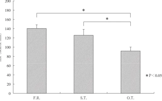 Fig. 8 Comparison of mean values of heart rate of the subject S.O. with disabilities attended by the trained subject O.T