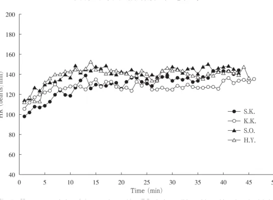 Fig. 5 shows the HR variation of the attendant F.R. during pushing the wheelchairs of persons with disabilities