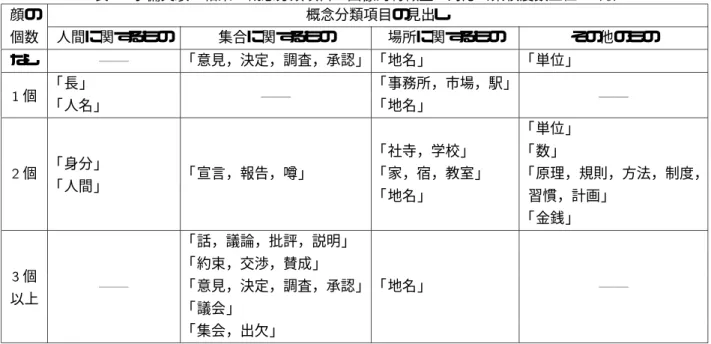 表 1: 予備実験の結果：概念分類項目と画像的特徴量の対応（累積度数上位 30% ） 顔の 概念分類項目の見出し 個数 人間に関するもの 集合に関するもの 場所に関するもの その他のもの なし || 「意見，決定，調査，承認」 「地名」 「単位」 1 個 「長」 || 「事務所，市場，駅」 || 「人名」 「地名」 「単位」 「身分」 「社寺，学校」 「数」 2 個 「人間」 「宣言，報告，噂」 「家，宿，教室」 「原理，規則，方法，制度， 「地名」 習慣，計画」 「金銭」 「話，議論，批評，説明」 3 個