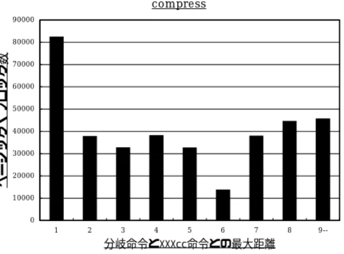 図 1 は 、サ ンプ ル・プ ログ ラ ム と し て compress (SPECint92) について、各ベーシック・ブロック内で データフロー解析を行なって XXXcc 命令を分岐命令か らできるかぎり離すようにスケジューリングした場合 に、 XXXcc 命令と分岐命令との間にとることのできる 命令数である。ただしここでのスケジューリングはベー シック・ブロック内という厳しい制約の元でのものであ る。実際にはベーシック・ブロックにまたがるスケジュー リングを行なってより間隔をあけることができる場合も