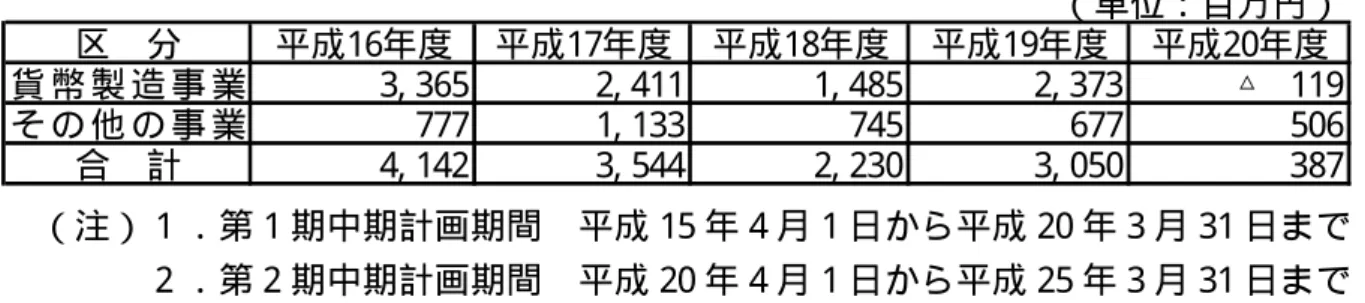 表 営業損益の経年比較 （単位：百万円） 区 分 平成16年度 平成17年度 平成18年度 平成19年度 平成20年度 貨 幣 製 造 事 業 3, 365 2, 411 1, 485 2, 373 △   119 そ の 他 の 事 業 777 1, 133 745 677 506 合 計 4, 142 3, 544 2, 230 3, 050 387 （注）１．第１期中期計画期間  平成 15 年 4 月 1 日から平成 20 年 3 月 31 日まで  ２．第２期中期計画期間  平成 20 年 4 月