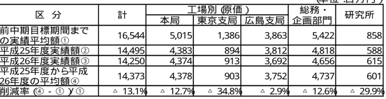 表  固定的な経費 （ 単位： 百万円） 総務・ 本局 東京支局 広島支局 企画部門 前中期目標期間まで の実績平均額① 16,544 5,015 1,386 3,863 5,422 858 平成25年度実績額② 14,495 4,383 894 3,812 4,818 588 平成26年度実績額③ 14,250 4,374 913 3,692 4,656 615 平成25年度から 平成 26年度の平均額④ 14,373 4,378 903 3,752 4,737 601 削減率（ ④−①） / ① △ 1