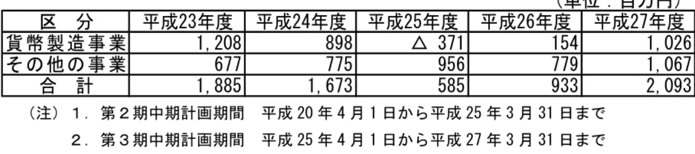 表 営業損益の経年比較 （単位：百万円） 区 分 平成23年度 平成24年度 平成25年度 平成26年度 平成27年度 貨 幣 製 造 事 業 1,208 898 △ 371 154 1,026 そ の 他 の 事 業 677 775 956 779 1,067 合 計 1,885 1,673 585 933 2,093 （注）１．第２期中期計画期間  平成 20 年 4 月 1 日から平成 25 年 3 月 31 日まで      ２．第３期中期計画期間  平成 25 年 4 月 1 日から平成 27 年