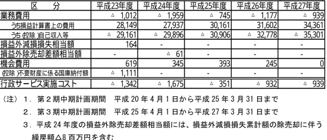 表  行政サービス実施コ スト の経年比較 （ 単位： 百万円） 平成23年度 平成24年度 平成25年度 平成26年度 平成27年度 業務費用 △   1,012 △   1,959 △   745 △   1,177 △   939 う ち損益計算書上の費用 28,149 27,937 30,161 31,602 34,361 う ち（ 控除） 自己収入等 △   29,161 △   29,896 △   30,906 △   32,778 △   35,301 損益外減損損失相当額 164 − − 