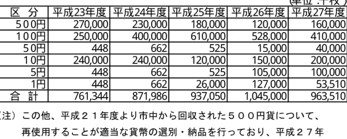 表  貨幣製造枚数（ 通常貨幣） 区  分 平成23年度 平成24年度 平成25年度 平成26年度 平成27年度 ５ ０ ０ 円 270,000 230,000 180,000 120,000 160,000 １ ０ ０ 円 250,000 400,000 610,000 528,000 410,000 ５ ０ 円 448 662 525 15,000 40,000 １ ０ 円 240,000 240,000 120,000 150,000 200,000 ５ 円 448 662 525 105,000 1