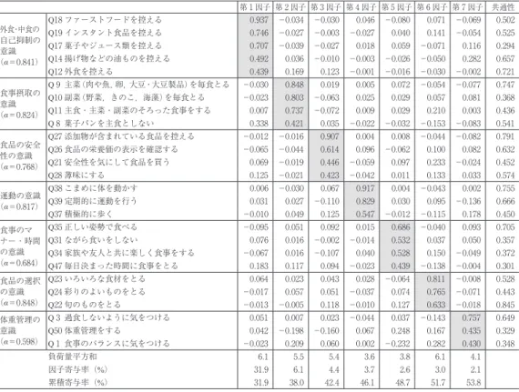 表 3　因子分析  （n＝379） 第 1 因子 第 2 因子 第 3 因子 第 4 因子 第 5 因子 第 6 因子 第 7 因子 共通性 外食・中食の  自己抑制の  意識  （α＝0.841） Q18 ファーストフードを控える 0.937 －0.034 －0.030 0.046 －0.080 0.071 －0.069 0.502Q19 インスタント食品を控える0.746 －0.027 －0.003 －0.0270.0400.141 －0.0540.525Q17 菓子やジュース類を控える0.707 －0