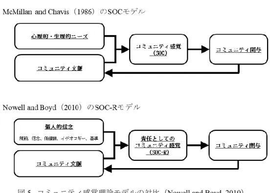 図 5.  コミュニティ感覚理論モデルの対比（Nowell and Boyd, 2010） 