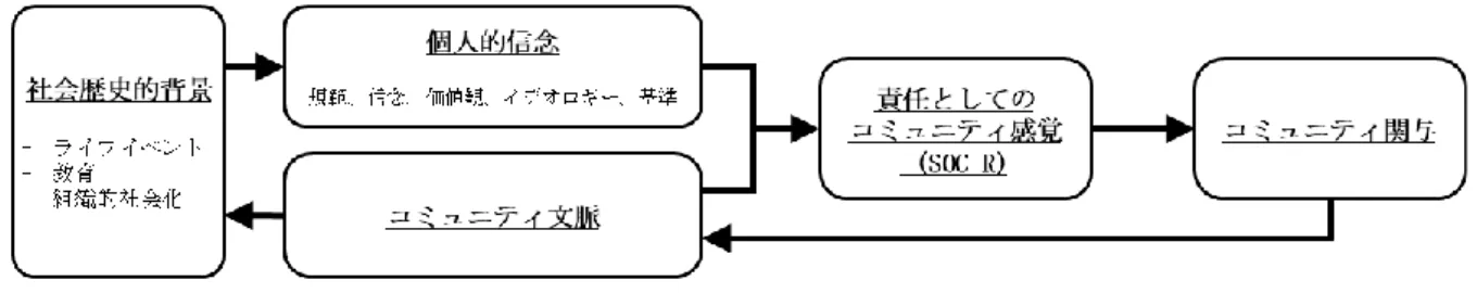 図 6. Nowell and Boyd（2010）の SOC-R 概念モデル 