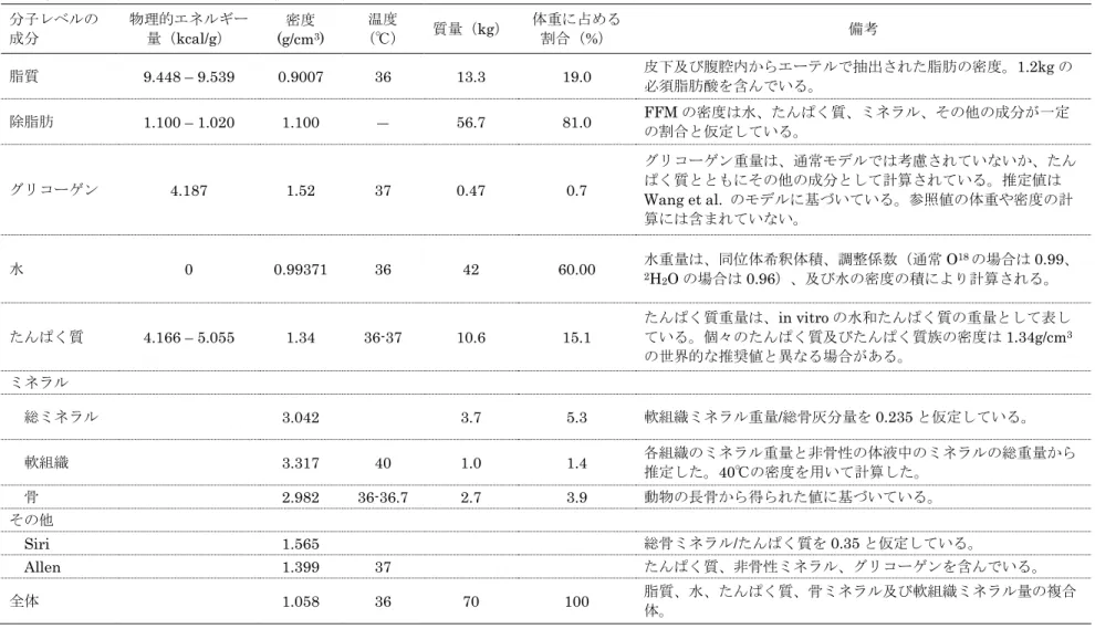表 1.  分子レベルの身体組成の参照値（男性）  分子レベルの  成分  物理的エネルギー量（kcal/g）  密度 (g/cm3 )  温度 （℃） 質量（kg）  体重に占める割合（%）  備考  脂質  9.448 – 9.539  0.9007  36  13.3  19.0  皮下及び腹腔内からエーテルで抽出された脂肪の密度。1.2kg の 必須脂肪酸を含んでいる。  除脂肪  1.100 – 1.020  1.100  ―  56.7  81.0  FFM の密度は水、たんぱく質、ミネラル、そ