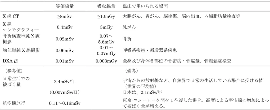 表 2. X 線を用いた各種医学検査装置による被ばく量  等価線量  吸収線量  臨床で用いられる場面  X 線 CT  ≥8mSv  ≥10mGy  大腸がん、胃がん、脳挫傷、脳内出血、内臓脂肪量検査等  X 線  マンモグラフィー  0.4mSv  3mGy  乳がん  骨折検査単純 X 線  撮影  0.02mSv  0.07～ 5.6mGy  骨折  胸部単純 X 線撮影  0.06mSv  0.01～ 0.07mGy  呼吸系疾患・循環器系疾患  DXA 法  0.01mSv    0.003mG