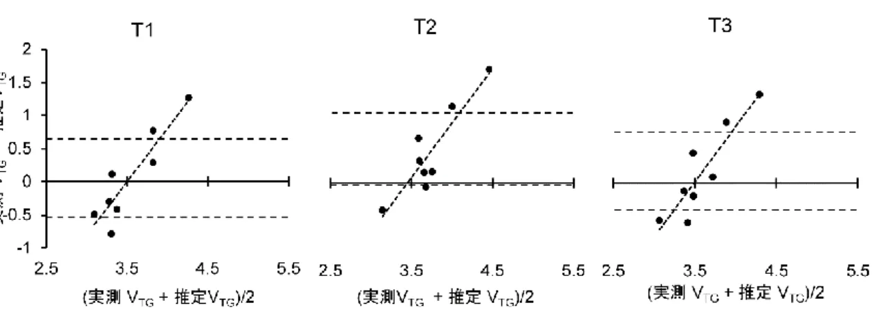 図 1  実測 V TG と推定 V TG の Bland-Altman プロット 