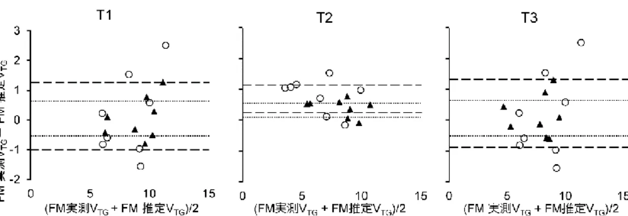 図 4  実測 V TG を使って算出した体脂肪量と推定 V TG を使って求めた体脂肪量の Bland- Bland-Altman プロット 