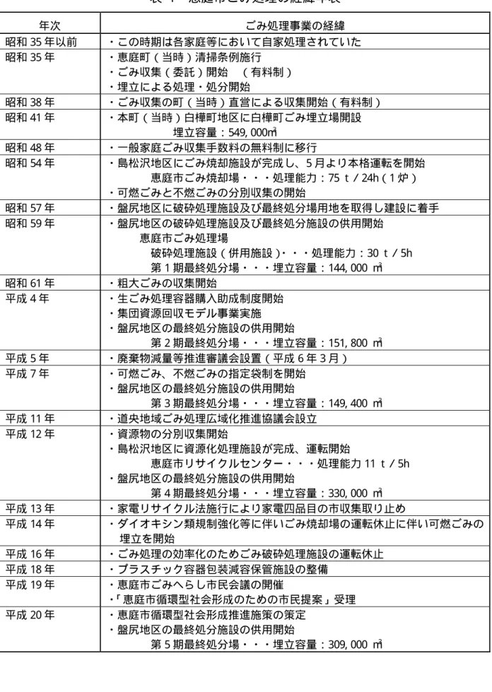 表  1  恵庭市ごみ処理の経緯年表  年次  ごみ処理事業の経緯  昭和 35 年以前  ・この時期は各家庭等において自家処理されていた  昭和 35 年  ・恵庭町（当時）清掃条例施行  ・ごみ収集（委託）開始  （有料制）  ・埋立による処理・処分開始  昭和 38 年  ・ごみ収集の町（当時）直営による収集開始（有料制）  昭和 41 年  ・本町（当時）白樺町地区に白樺町ごみ埋立場開設  埋立容量：549, 000m3 昭和 48 年  ・一般家庭ごみ収集手数料の無料制に移行  昭和 54 年  