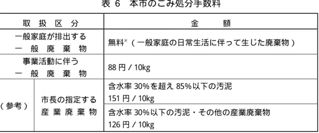 表  6  本市のごみ処分手数料  取  扱  区  分 金  額 一般家庭が排出する 一 般 廃 棄 物 無料 ※ （一般家庭の日常生活に伴って生じた廃棄物）  事業活動に伴う 一 般 廃 棄 物 88 円／10kg  含水率 30％を超え 85％以下の汚泥  151 円／10kg  （参考） 市長の指定する 産 業 廃 棄 物 含水率 30％以下の汚泥・その他の産業廃棄物  126 円／10kg  ※ 平成 22 年 4 月から有料化  （金額：平成 21 年 3 月現在）  表  7  市が受入を行っ