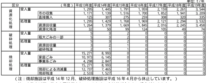 表  9  ごみ中間処理量の実績  単位: ｔ/ 年 区分 （年度） 平成13年度 平成14年度 平成15年度 平成16年度 平成17年度 平成18年度 平成19年度 受入量 1, 295 1, 445 1, 791 1, 959 2, 159 2, 261 3, 544 市の収集 1, 171 1, 139 1, 516 1, 700 1, 852 1, 941 3, 209 直接搬入 125 307 275 259 308 320 335 処理量 1, 295 1, 429 1, 768 1, 969 