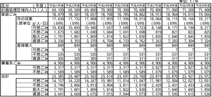 表 17  現状で推移した場合のごみ排出量の内訳別予測  単位: ｔ/ 年 区分 （年度） 平成21年度 平成22年度 平成23年度 平成24年度 平成25年度 平成26年度 平成27年度 平成28年度 平成29年度 平成30年度 計画処理区域内人口（人） 69, 100 69, 500 69, 800 70, 000 70, 300 70, 600 70, 800 71, 000 71, 200 71, 400 家庭ごみ 18, 479 18, 581 18, 657 18, 708 18, 785 18