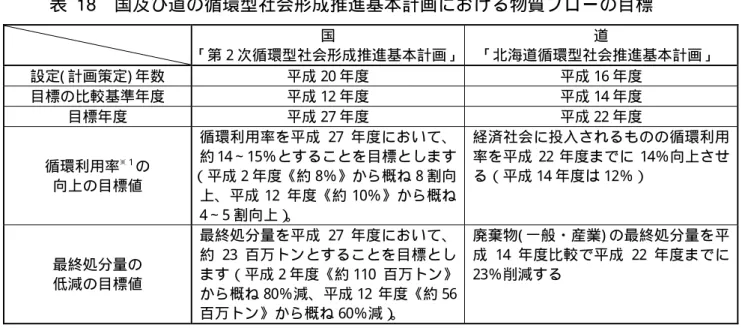 表 18  国及び道の循環型社会形成推進基本計画における物質フローの目標  国  「第 2 次循環型社会形成推進基本計画」 道  「北海道循環型社会推進基本計画」  設定( 計画策定) 年数  平成 20 年度  平成 16 年度  目標の比較基準年度  平成 12 年度  平成 14 年度  目標年度  平成 27 年度  平成 22 年度  循環利用率 ※ 1 の  向上の目標値  循環利用率を平成 27  年度において、約 14∼15％とすることを目標とします（平成 2 年度《約 8％》から概ね 8 