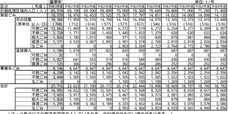 表 20  市が受入を行うごみ（一般廃棄物）の計画量  基準年 単位: ｔ/ 年 区分 （年度） 平成13年度 平成21年度 平成22年度 平成23年度 平成24年度 平成25年度 平成26年度 平成27年度 平成28年度 平成29年度 平成30年度 計画処理区域内人口（人） 65, 574 69, 100 69, 500 69, 800 70, 000 70, 300 70, 600 70, 800 71, 000 71, 200 71, 400 家庭ごみ 19, 570 18, 976 16, 453 