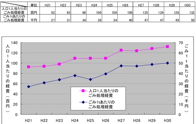 表 24  人口１人当たり及びごみ１トンあたりのごみ処理経費  単位 H H H H H H H H H H 人 人当た の ご 処理経費 百 ご ｔあた の ご 処理経費 千 H H H H H H H H H H人人当たの経費义百乊 ご１ｔ 当たの経費义千乊人人当たのご処理経費ごｔあたのご処理経費 図 18  人口１人当たり及びごみ１トンあたりのごみ処理経費