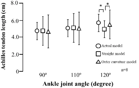 Figure 4. Achilles tendon length calculated by different models at difference ankle joint angles.
