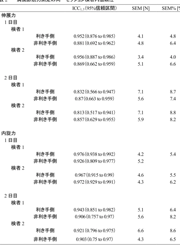表 2      肩関節筋力測定の同一セッション検者内信頼性 