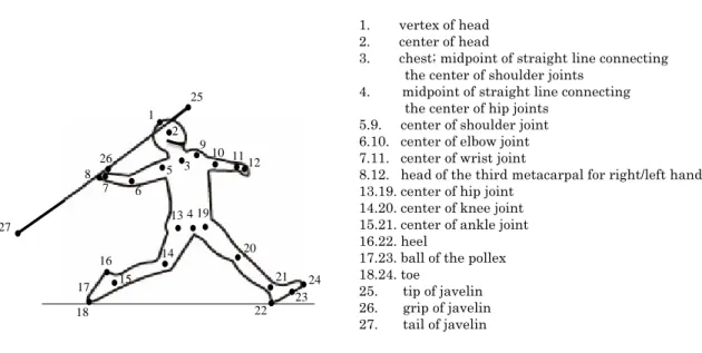 Figure 3. Definition of digitizing points on the body and javelin for kinematics.