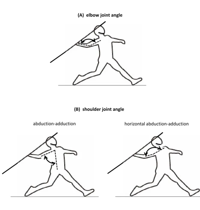 Figure 4. Definitions of the elbow joint (A) and shoulder joint angles for 