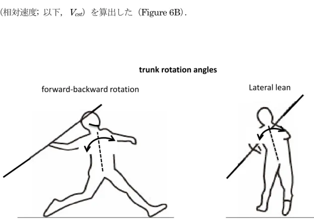 Figure 5. Definitions of the trunk rotation angles for the release  phase of javelin throw.