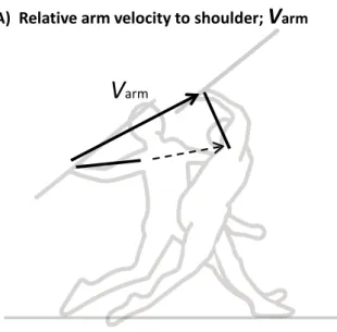 Figure 6. Definitions of the relative arm swing velocity ( V arm ) and chest  velocity ( V cst ) to shoulder (A) and front heel (B) positions, respectively.