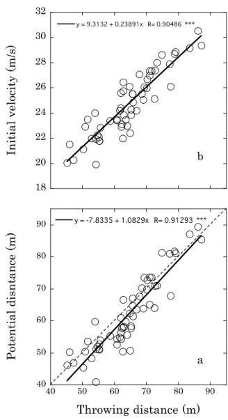 Figure 8. Relationships between throwing and potential distances (a) and  between the throwing distance and initial velocity of javelin (b).