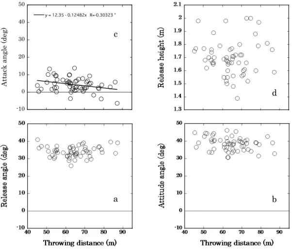Figure 9. Relationships between the throwing distance and javelin release  parameters