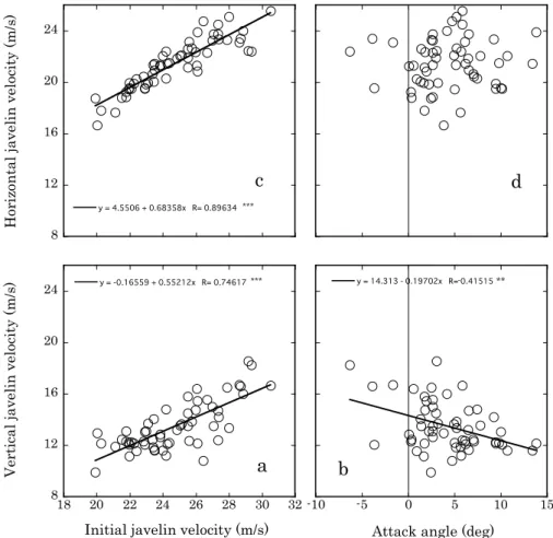Figure 10. Relationships between the vertical javelin velocity and the initial  javelin velocity (a) and attack angle (b) at JRL