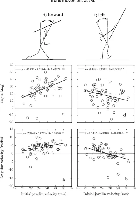 Figure 12. Relationships between the initial javelin velocity and the trunk  movements at JRL