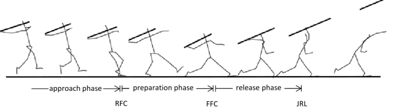 Figure 1. Definition of throwing movement phases for javelin throw. 