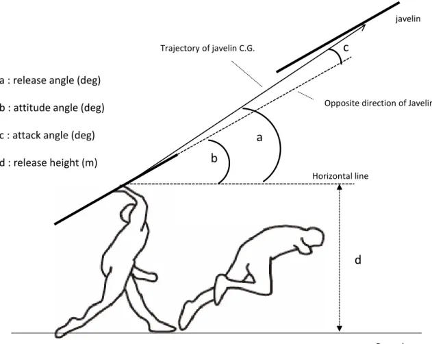 Figure 2. Definitions of the release parameters for javelin throw.